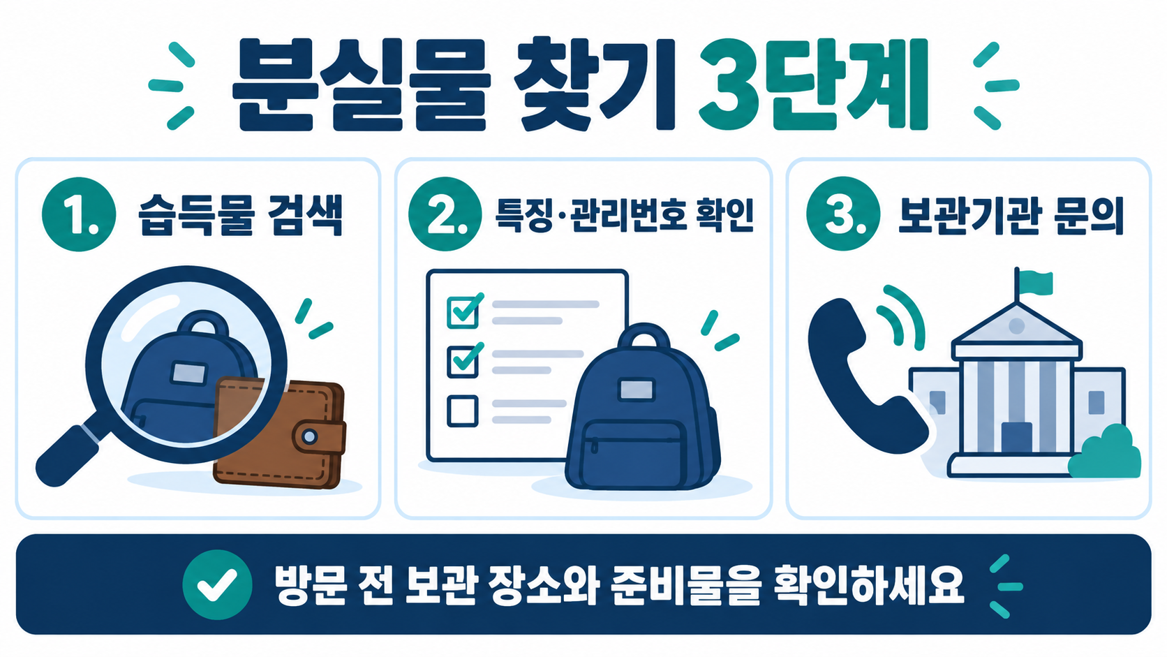 분실물 찾기 세 단계: 습득물 검색, 특징과 관리번호 확인, 보관기관 문의