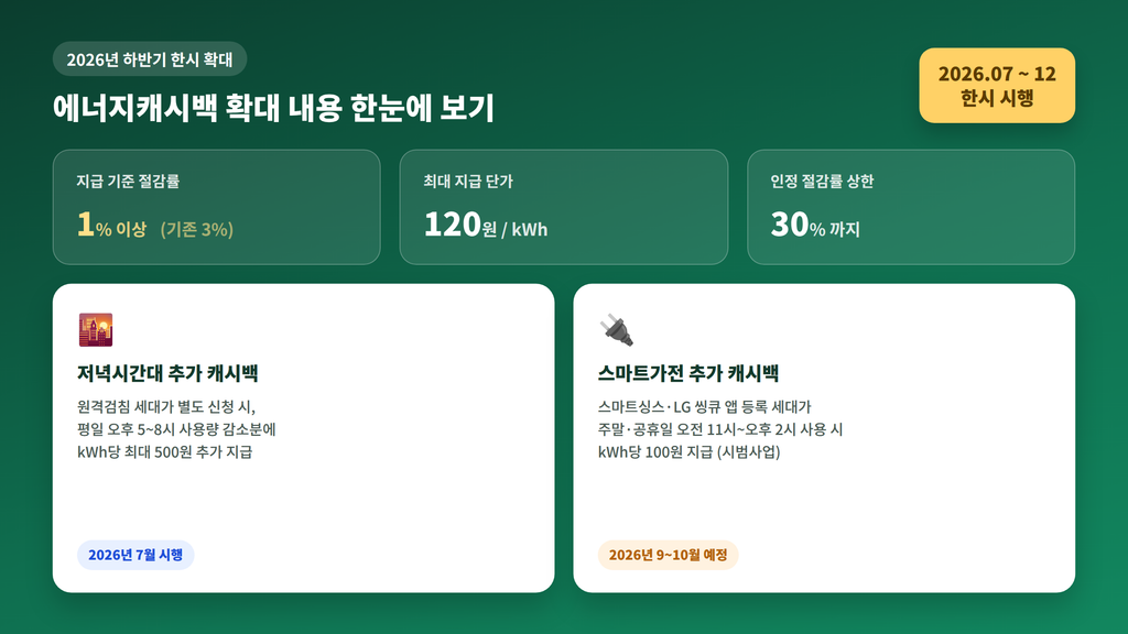 2026년 7~12월 한시 확대 내용을 정리한 인포그래픽 - 절감률 1% 이상 기준, 최대 120원/kWh, 저녁시간대·스마트가전 추가 캐시백 항목